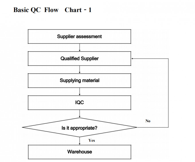 DONGGUAN TW-SCIE CO., LTD. Contrôle de la qualité