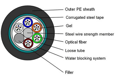 Tube lâche échoué blindé de fibre de GYTS de câble optique de bande en acier extérieure de télécommunication